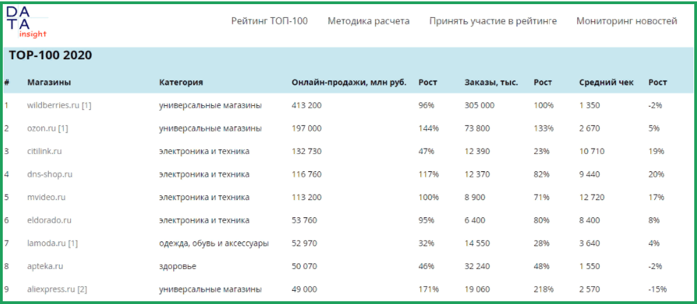 По данным Data Insight, Wildberries — самый популярный маркетплейс России, По объему продаж Wildberries обошел Ozon, Lamoda и даже российский Aliexpress.